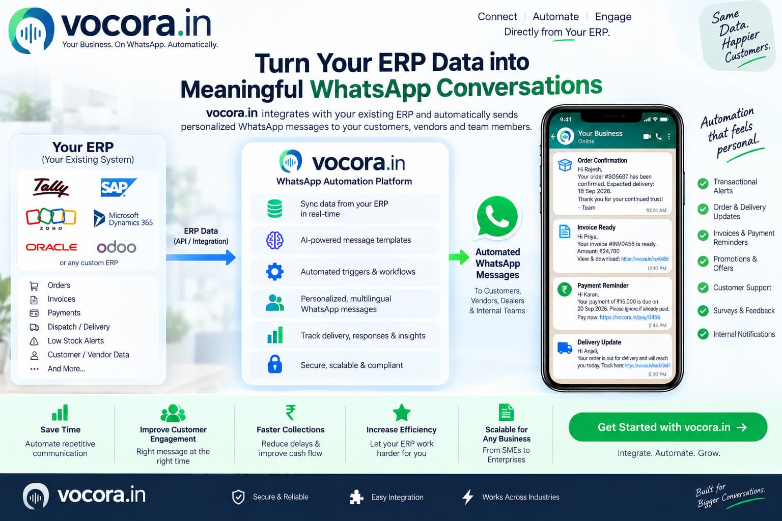 Vocora WhatsApp ERP automation: ERP data flows into Vocora, then automated WhatsApp messages to customers, vendors, and teams